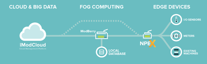 iModCloud Ecosystem